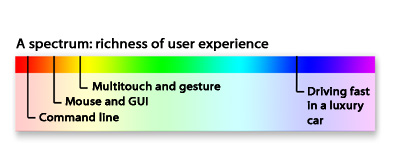 A spectrum: richness of user experience. From the DOS prompt at one end to the experience of driving fast in a luxury car at the other.  Multitouch takes us a bit further along.