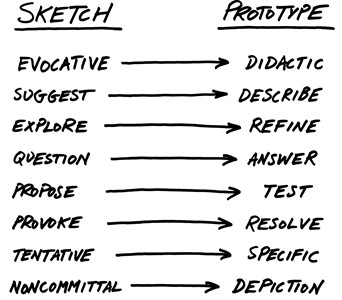 Bill Buxton's diagram shows the differences between concept and prototype