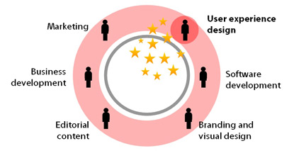 Design the stakeholder experience