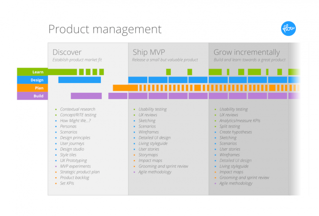 The product management process